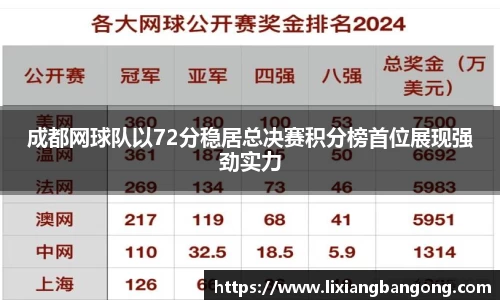 成都网球队以72分稳居总决赛积分榜首位展现强劲实力
